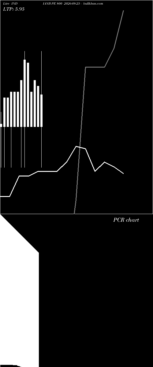  option chart INDIANB PE 800 2026-08-25 