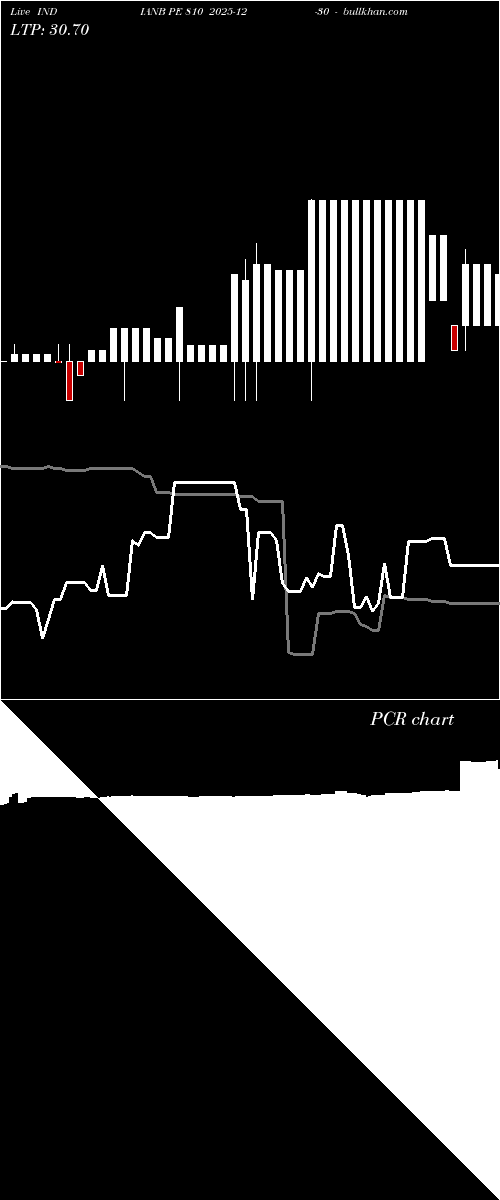  option chart INDIANB PE 810 2025-12-30 