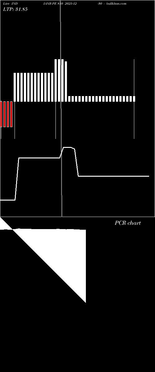  option chart INDIANB PE 810 2025-12-30 