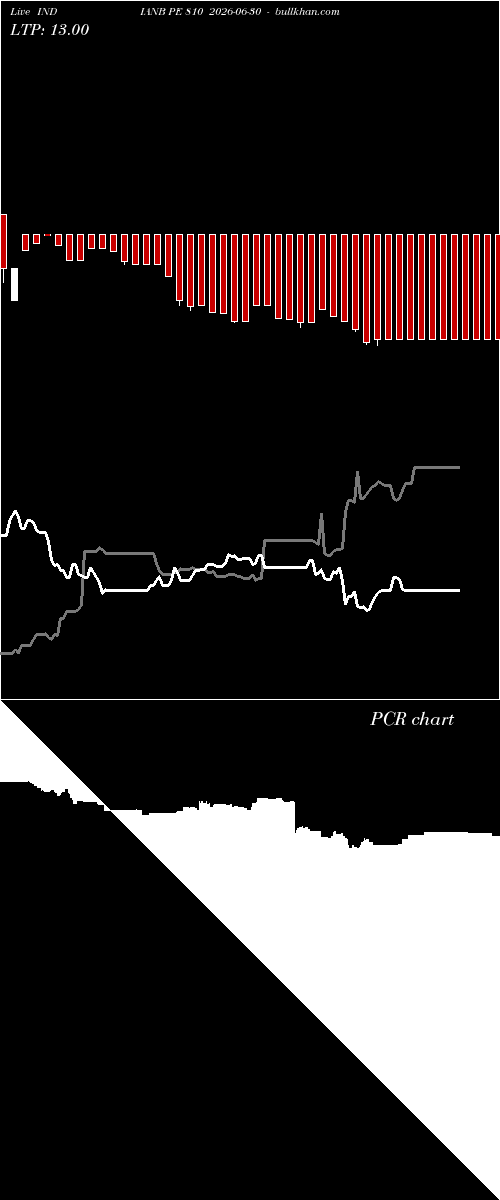  option chart INDIANB PE 810 2026-06-30 