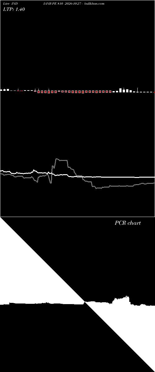  option chart INDIANB PE 810 2026-10-27 