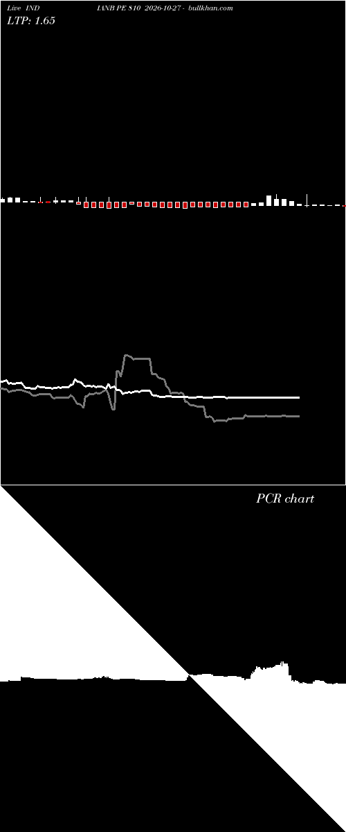  option chart INDIANB PE 810 2026-10-27 