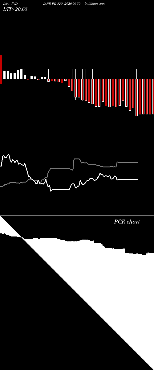  option chart INDIANB PE 820 2026-06-30 