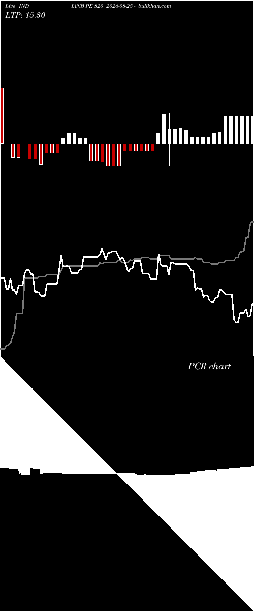 option chart INDIANB PE 820 2026-08-25 