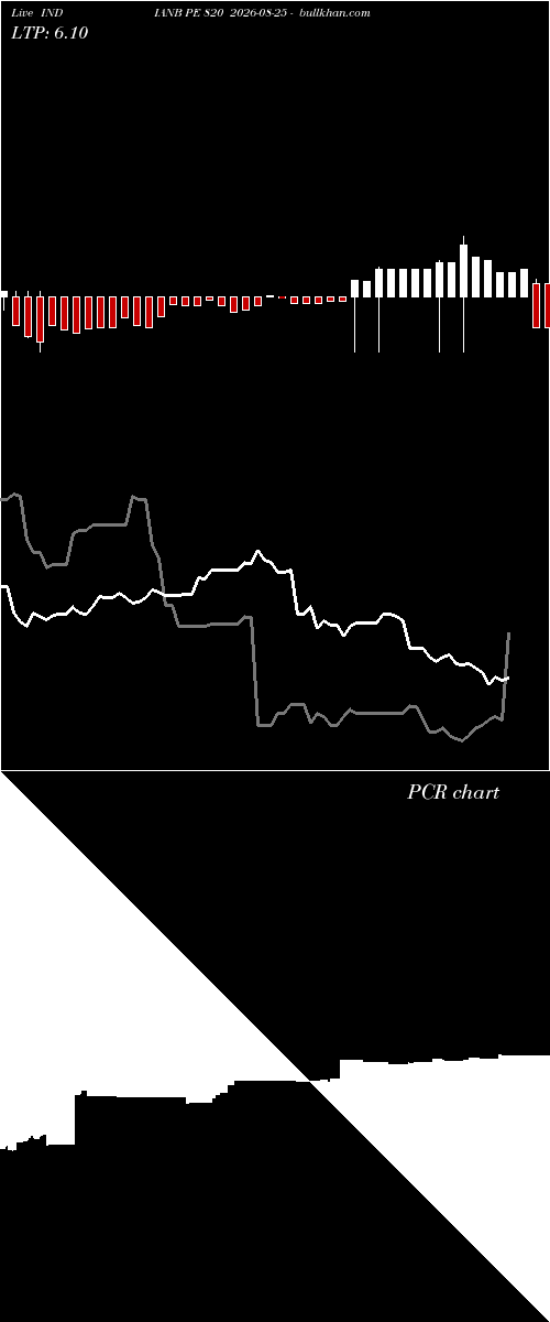  option chart INDIANB PE 820 2026-08-25 