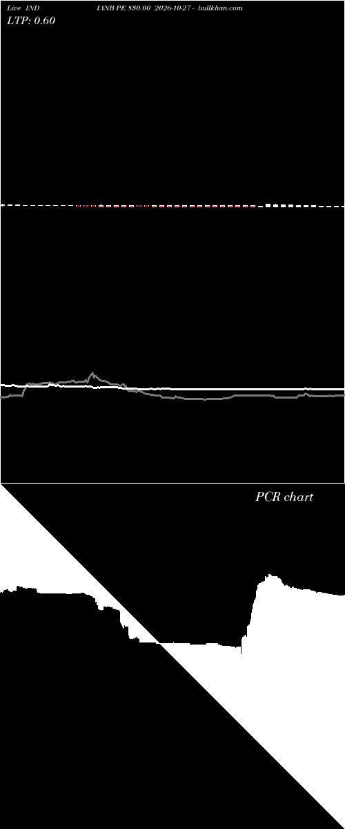  option chart INDIANB PE 830.00 2026-10-27 