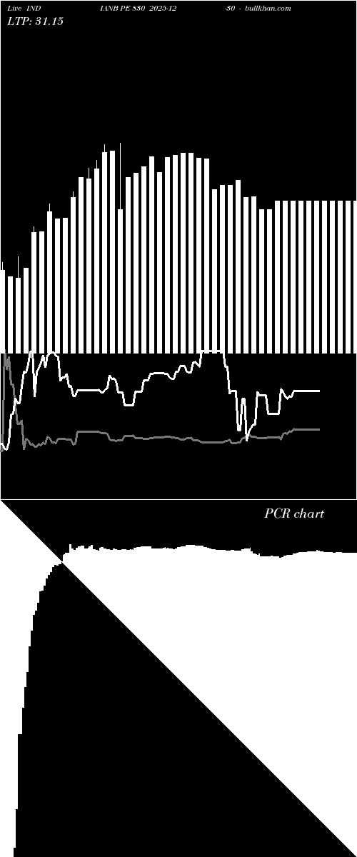  option chart INDIANB PE 830 2025-12-30 
