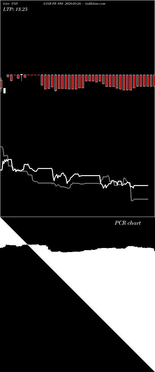  option chart INDIANB PE 830 2026-05-26 