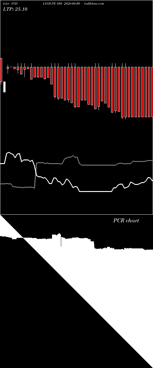  option chart INDIANB PE 830 2026-06-30 