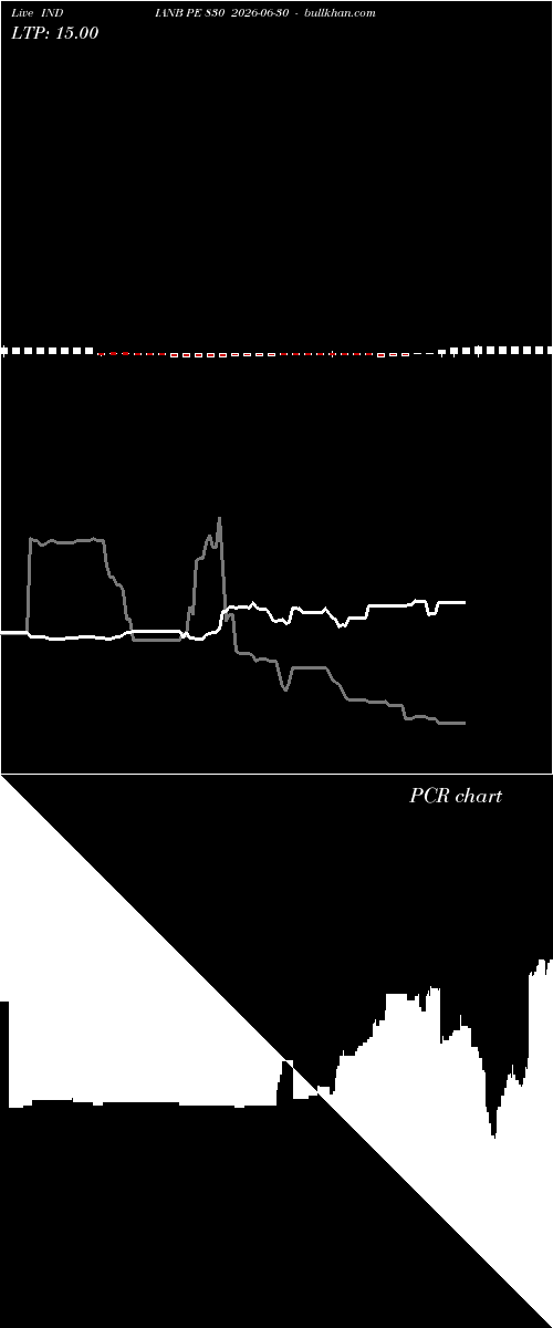  option chart INDIANB PE 830 2026-06-30 