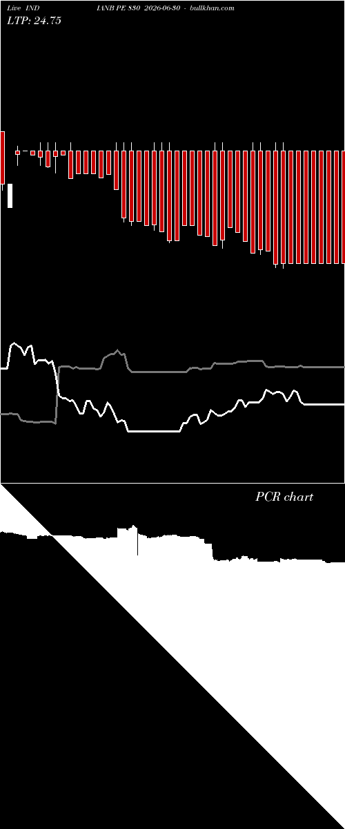  option chart INDIANB PE 830 2026-06-30 