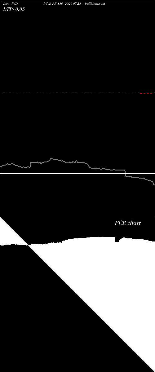 option chart INDIANB PE 830 2026-07-28 