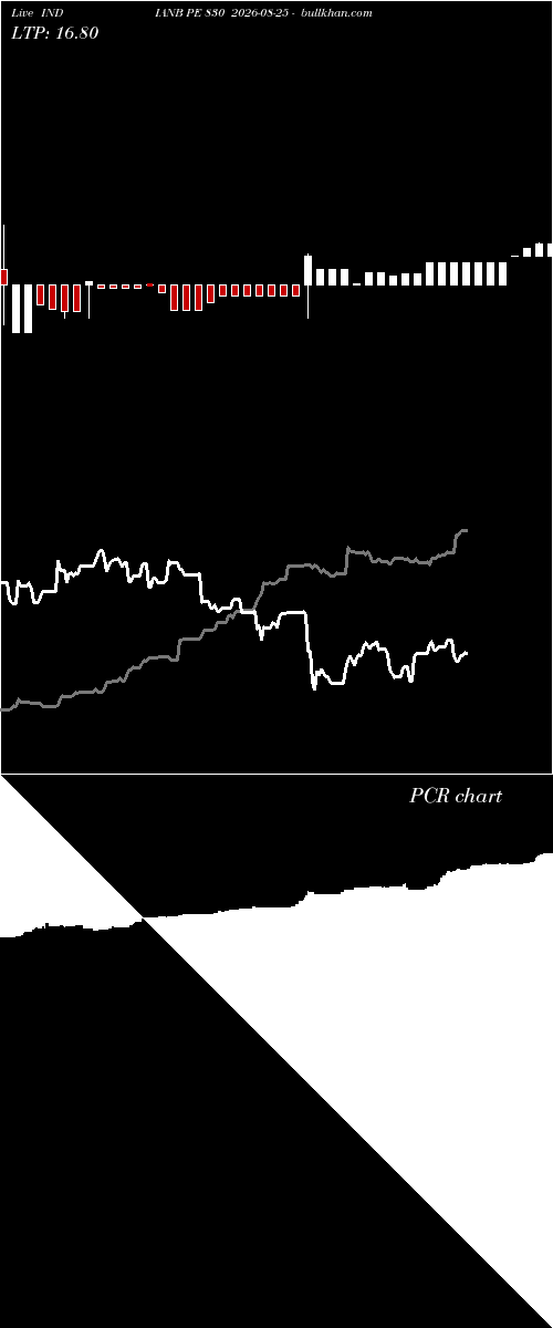  option chart INDIANB PE 830 2026-08-25 