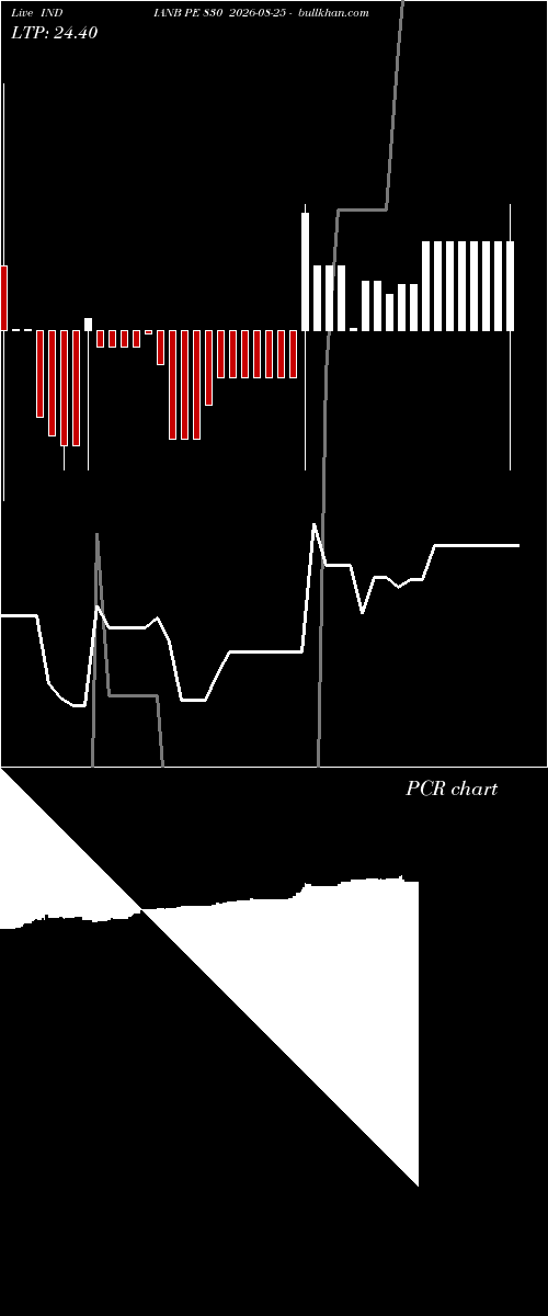  option chart INDIANB PE 830 2026-08-25 