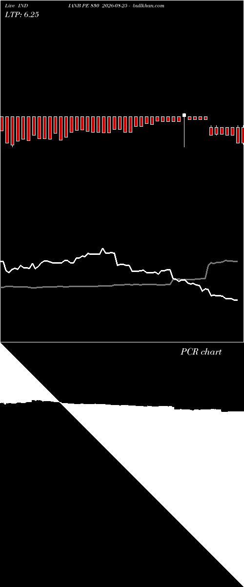  option chart INDIANB PE 830 2026-08-25 