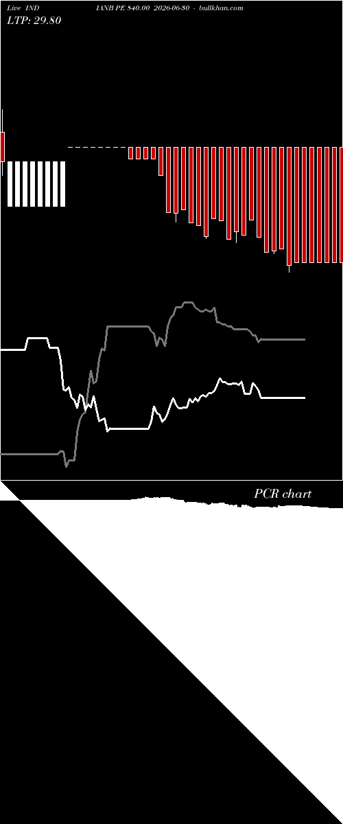  option chart INDIANB PE 840.00 2026-06-30 