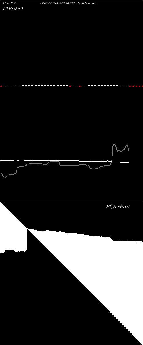  option chart INDIANB PE 840 2026-01-27 