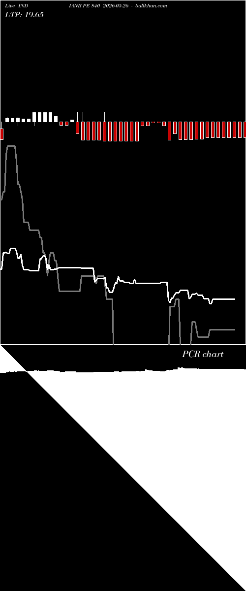  option chart INDIANB PE 840 2026-05-26 