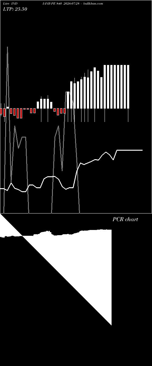  option chart INDIANB PE 840 2026-07-28 