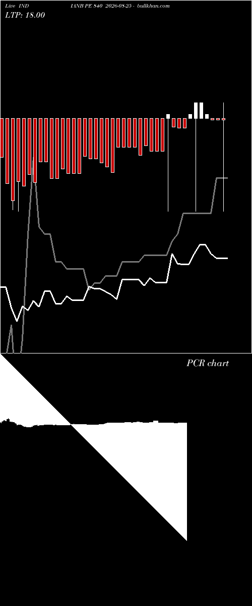  option chart INDIANB PE 840 2026-08-25 