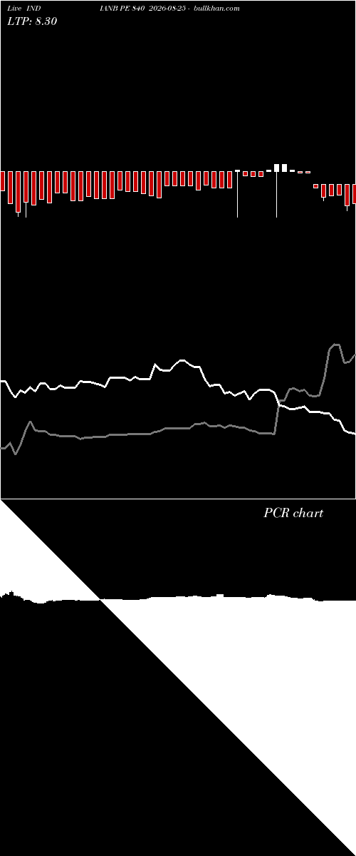  option chart INDIANB PE 840 2026-08-25 