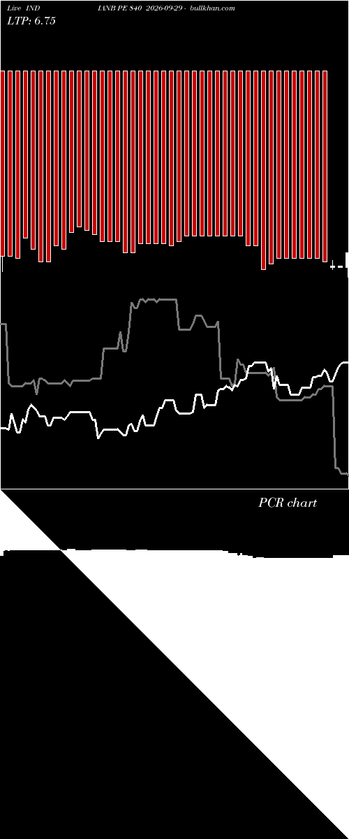  option chart INDIANB PE 840 2026-09-29 
