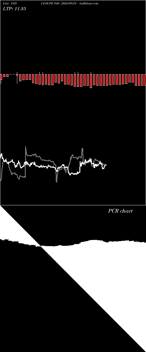  option chart INDIANB PE 840 2026-09-29 