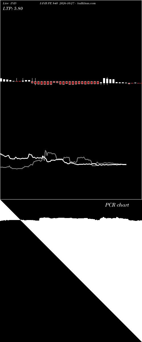  option chart INDIANB PE 840 2026-10-27 