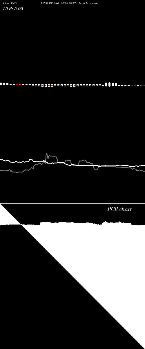  option chart INDIANB PE 840 2026-10-27 