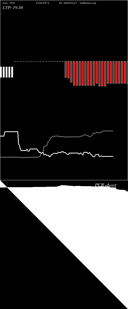  option chart INDIANB PE 860 2026-01-27 