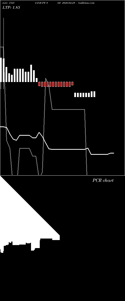  option chart INDIANB PE 860 2026-04-28 