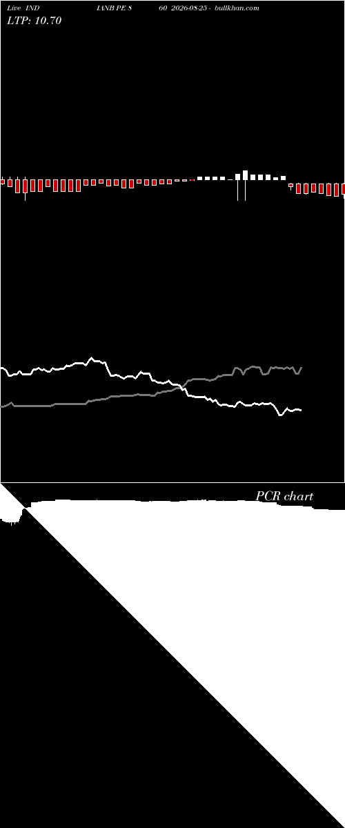  option chart INDIANB PE 860 2026-08-25 
