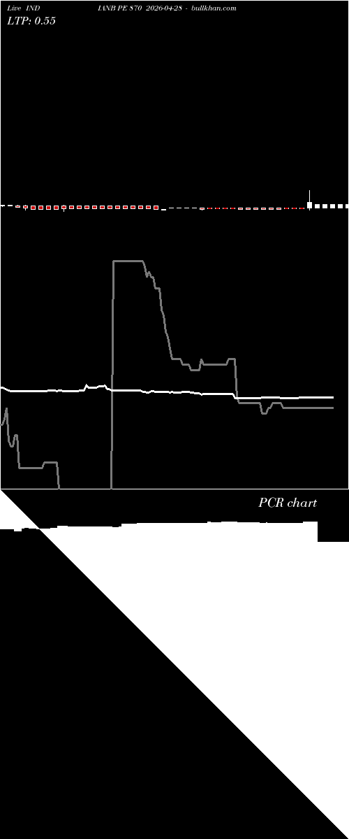  option chart INDIANB PE 870 2026-04-28 