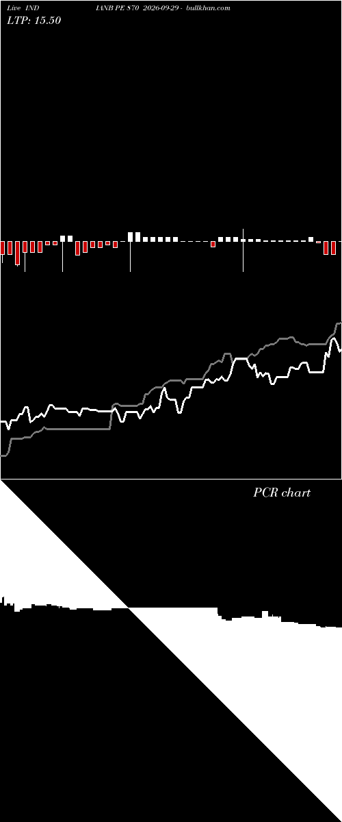  option chart INDIANB PE 870 2026-09-29 