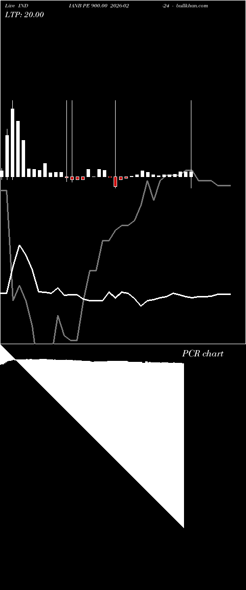  option chart INDIANB PE 900.00 2026-02-24 