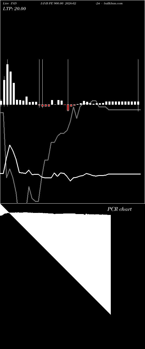  option chart INDIANB PE 900.00 2026-02-24 
