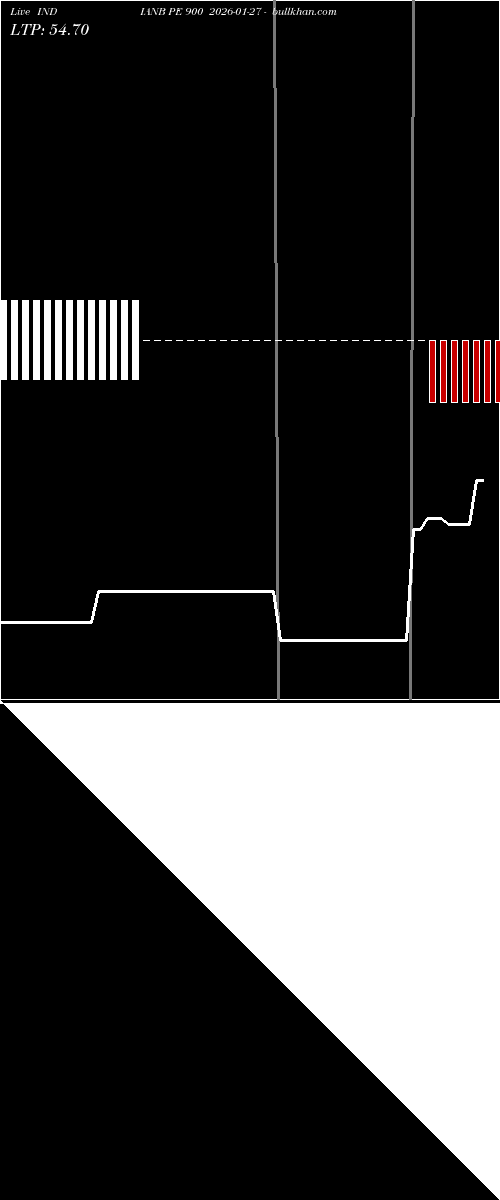  option chart INDIANB PE 900 2026-01-27 