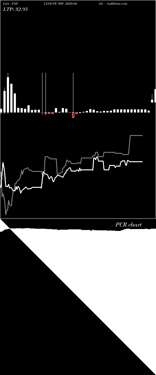  option chart INDIANB PE 900 2026-02-24 