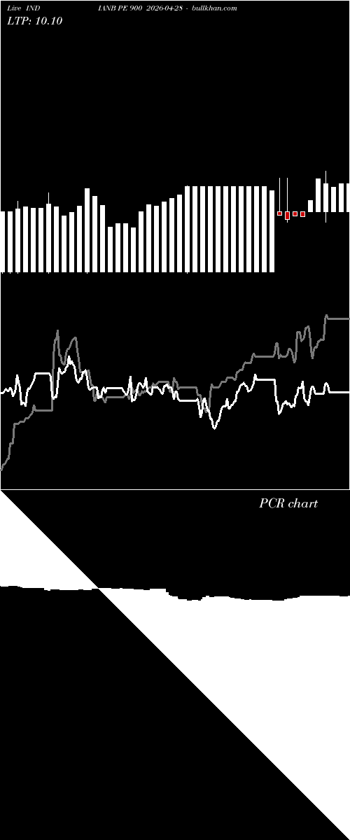  option chart INDIANB PE 900 2026-04-28 