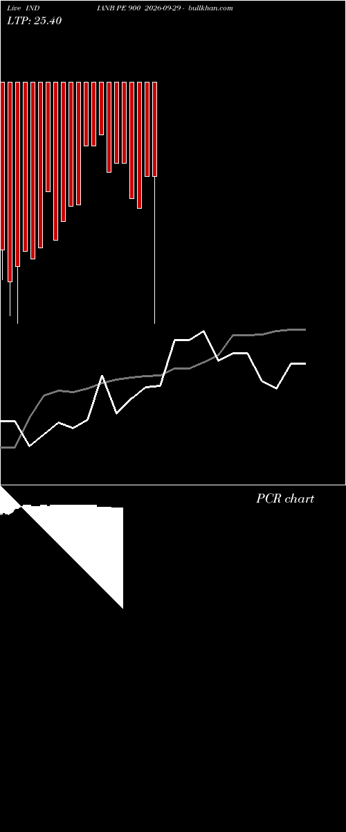  option chart INDIANB PE 900 2026-09-29 