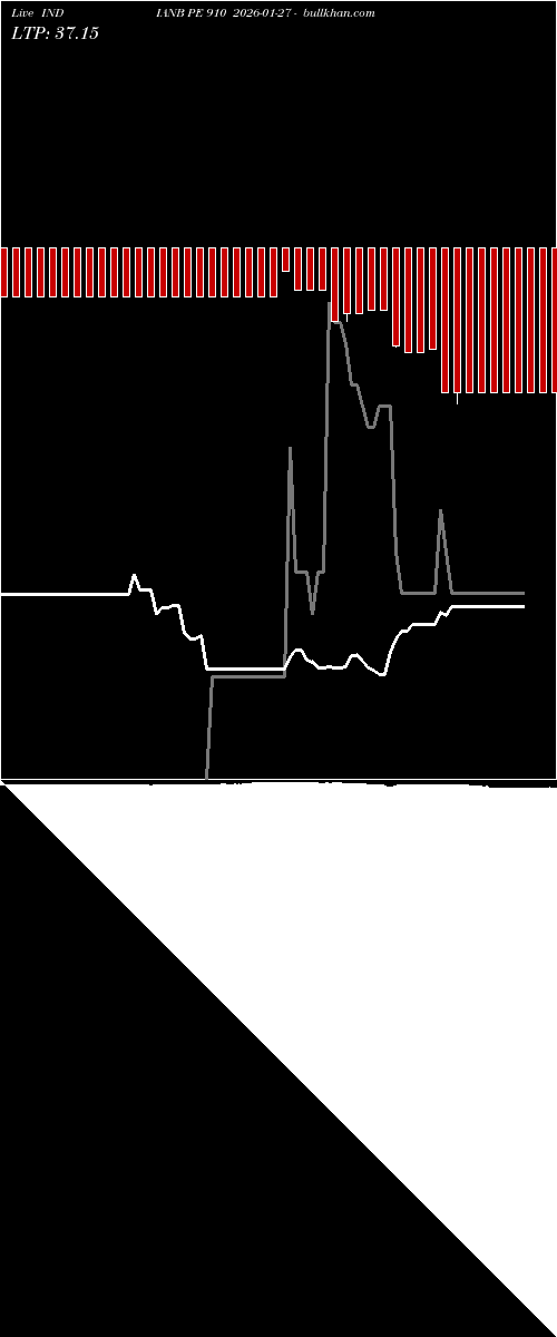  option chart INDIANB PE 910 2026-01-27 