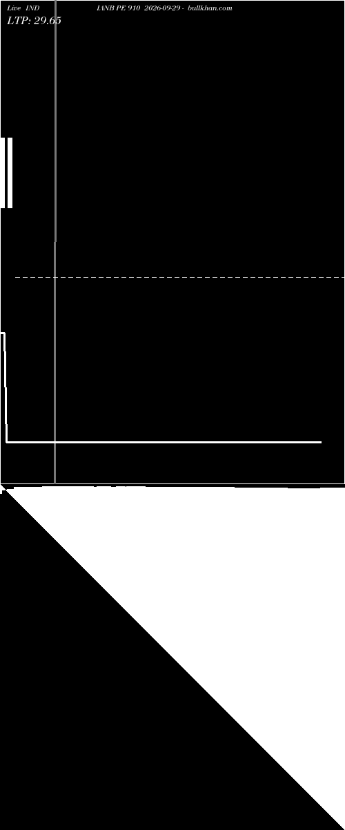  option chart INDIANB PE 910 2026-09-29 