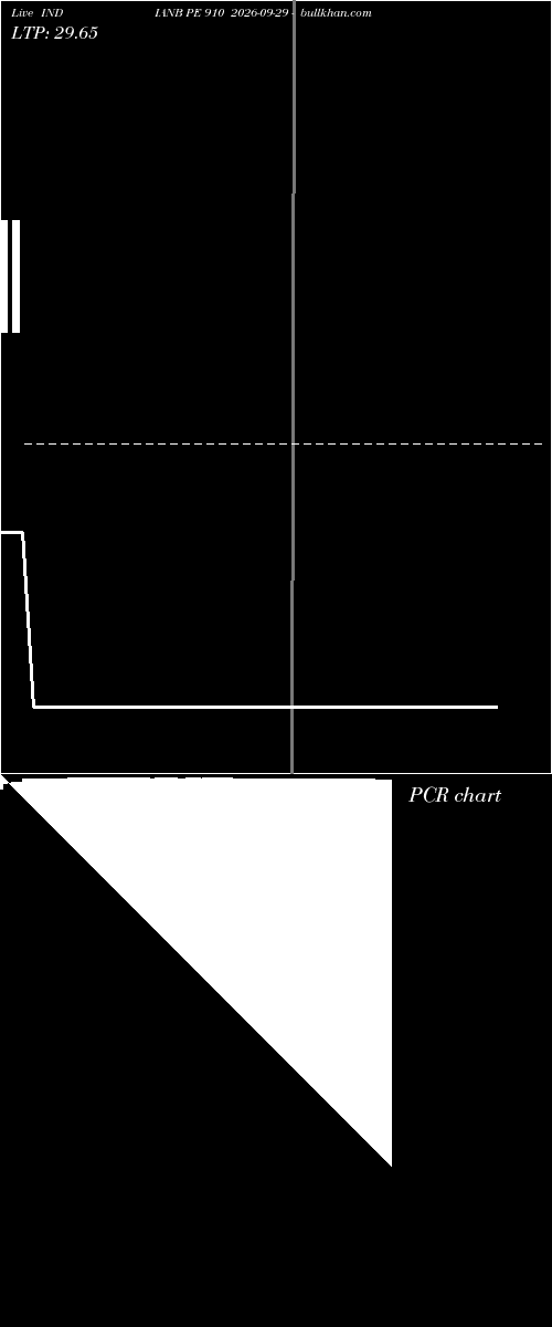  option chart INDIANB PE 910 2026-09-29 