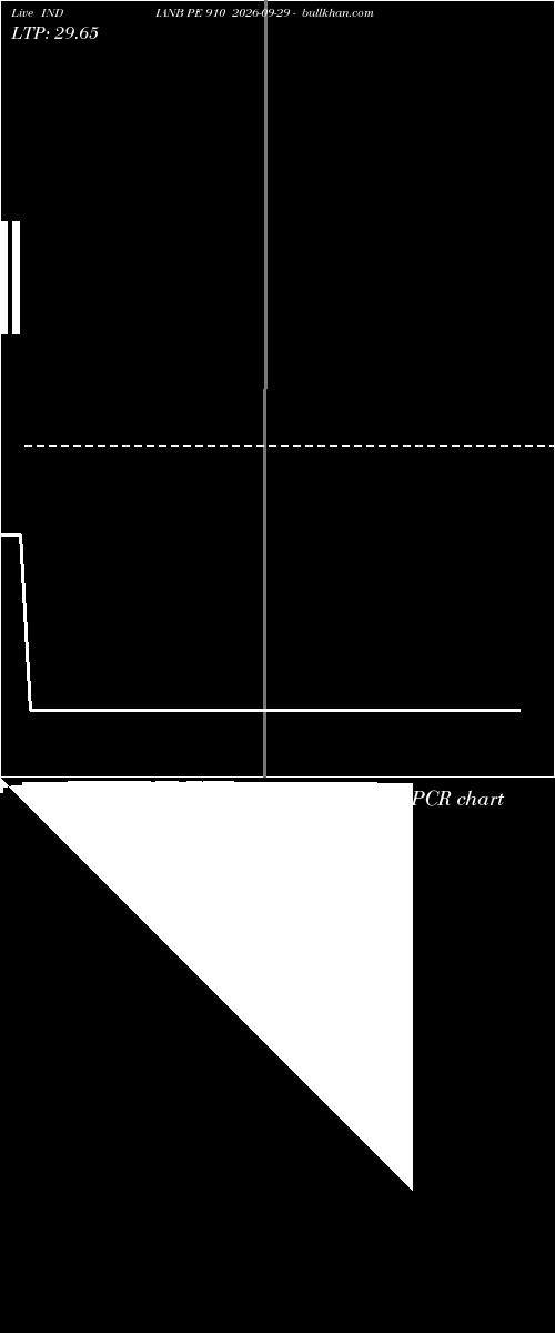  option chart INDIANB PE 910 2026-09-29 