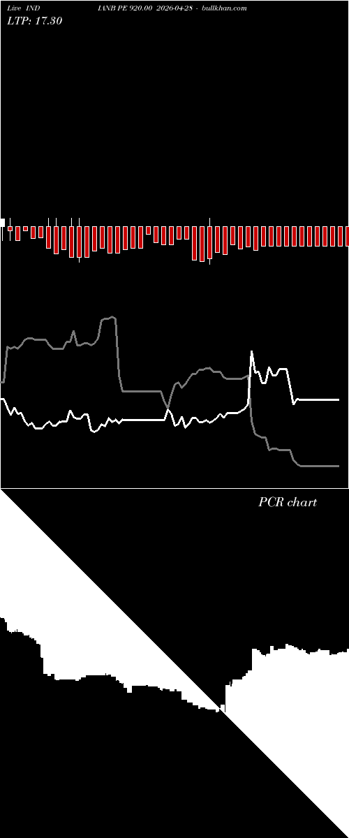  option chart INDIANB PE 920.00 2026-04-28 