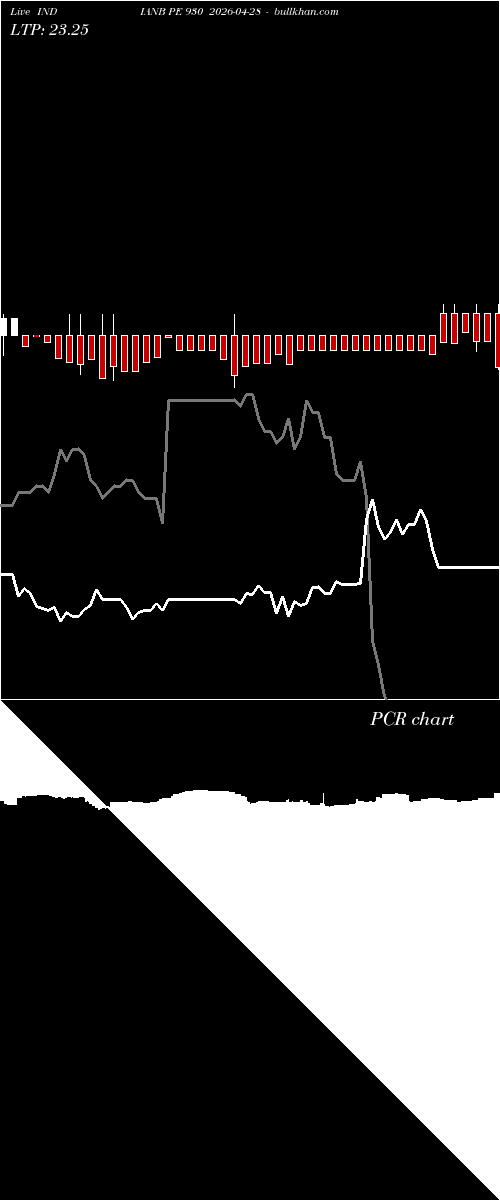  option chart INDIANB PE 930 2026-04-28 