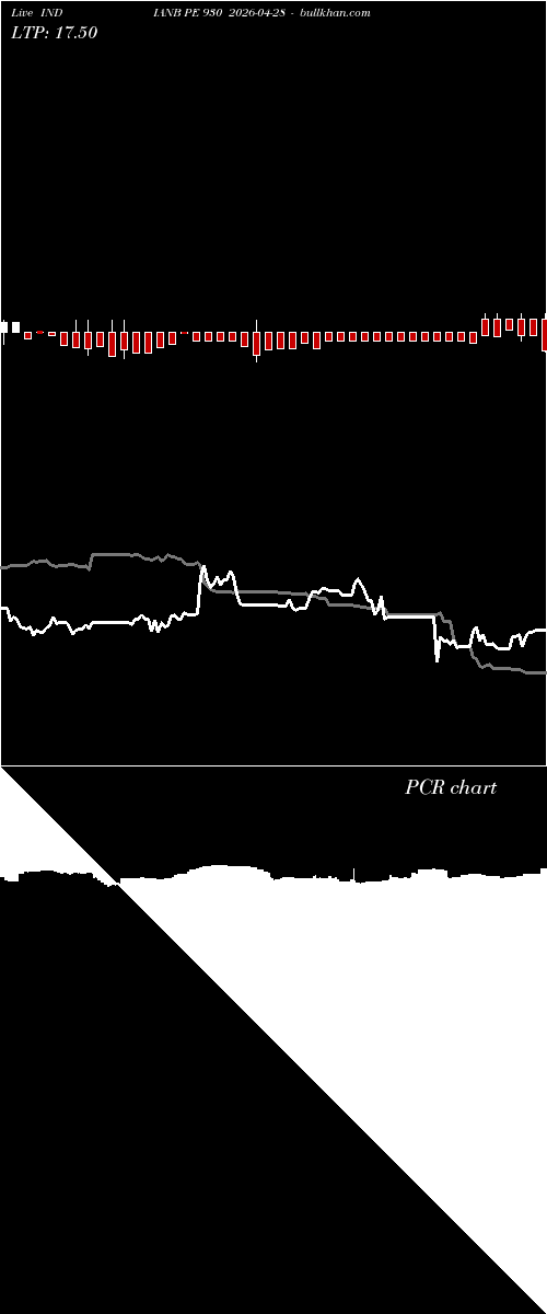  option chart INDIANB PE 930 2026-04-28 
