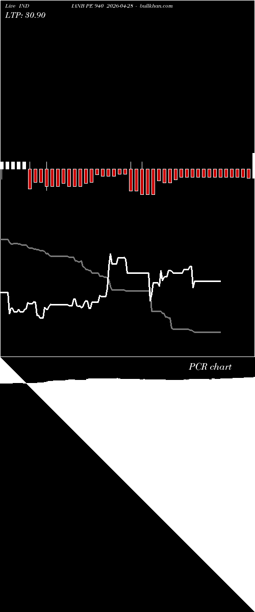  option chart INDIANB PE 940 2026-04-28 