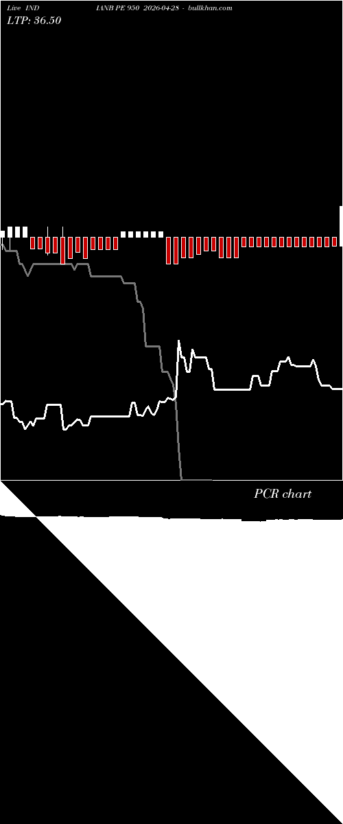  option chart INDIANB PE 950 2026-04-28 
