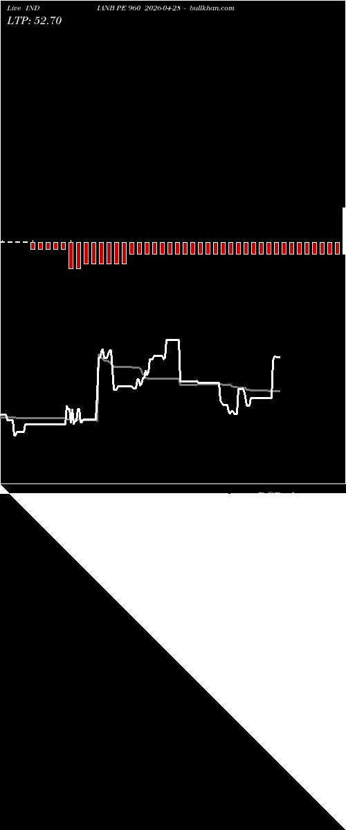  option chart INDIANB PE 960 2026-04-28 